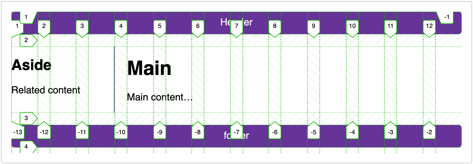 Ein 12-Spalten-Grid, überlagert auf unser Design.