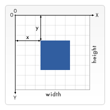 Ein kariertes Millimeterpapier mit kleinen Quadraten, die seine Fläche bedecken, mit einem stahlblauen Quadrat in der Mitte. Die obere linke Ecke des Canvas ist Punkt (0, 0) der Canvas-x-Achse und y-Achse. Die horizontale (x) Achse verläuft von links nach rechts und bezeichnet die Breite, und die vertikale (y) Achse verläuft von oben nach unten und bezeichnet die Höhe. Die obere linke Ecke des blauen Quadrats ist als x-Einheiten von der y-Achse und y-Einheiten von der x-Achse entfernt bezeichnet.