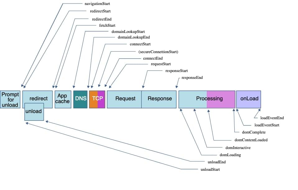Die verschiedenen Handler, die die Navigation Timing-API handhaben kann, einschließlich Navigation Timing-API-Metriken Aufforderung zum Entladen, Weiterleitung, Entladen App-Cache DNS TCP Anforderung Antwort Verarbeitung onLoad navigationStart redirectStart redirectEnd fetchStart domainLookupEnd domainLookupStart connectStart (secureConnectionStart) connectEnd requestStart responseStart responseEnd unloadStart unloadEnd domLoading domInteractive domContentLoaded domComplete loadEventStart loadEventEnd