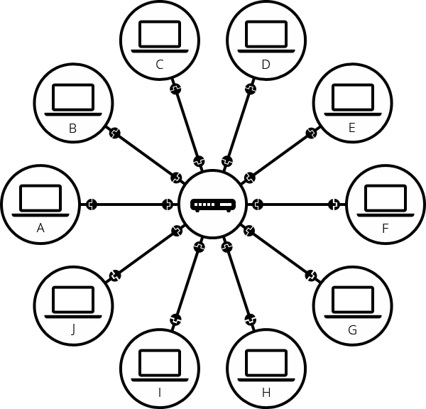 Zehn Computer mit einem Switch