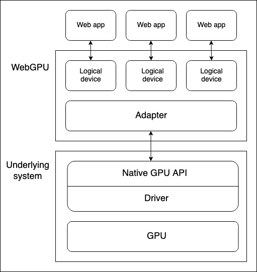 Ein grundlegendes Stapeldiagramm zeigt die Position der verschiedenen Elemente einer WebGPU-Architektur auf einem Gerät