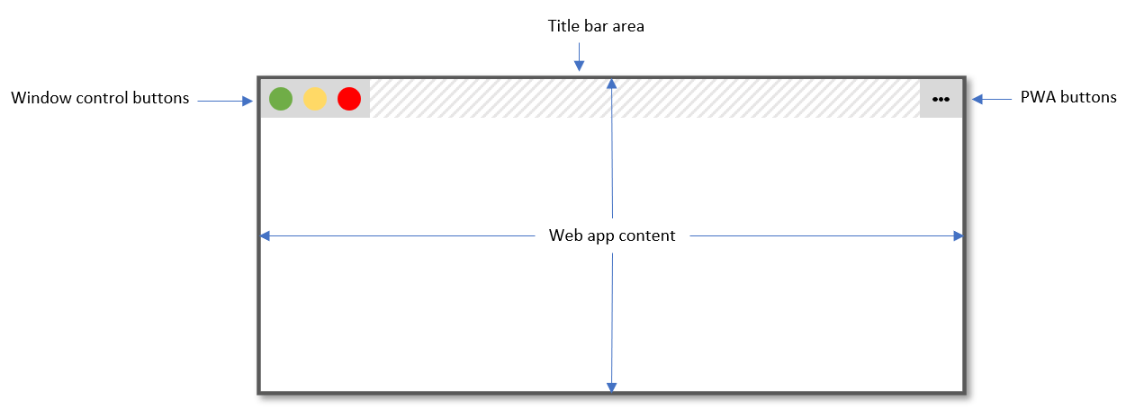 Illustration, wie eine auf einem Desktop installierte PWA mit dem Window Controls Overlay Feature aussieht, mit Fenstersteuerungstasten, keiner Titelleiste und Webinhalten, die das gesamte Fenster überspannen