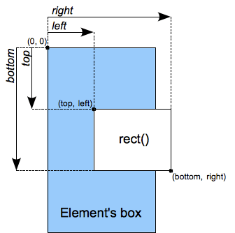 Ein Diagramm zeigt oben, rechts, unten und links, wie unten beschrieben. Diese definieren die Form des Rechtecks. Die obere linke Ecke wird durch die oberen und linken Werte definiert. Die untere rechte Ecke wird durch die unteren und rechten Werte definiert.
