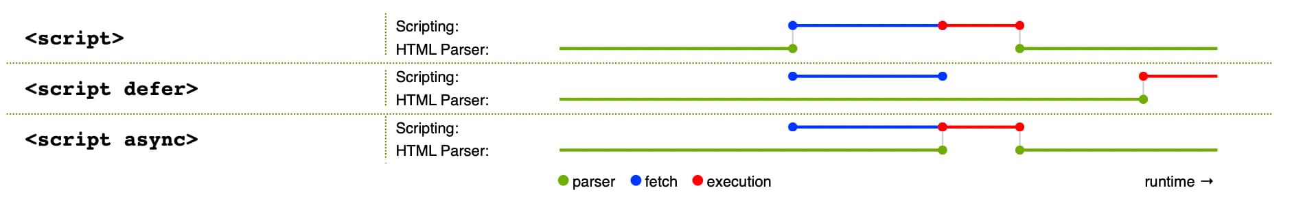 Wie die drei Skript-Lademethoden funktionieren: Standard blockiert das Parsen während JavaScript abgerufen und ausgeführt wird. Mit async pausiert das Parsen nur für die Ausführung. Mit defer wird das Parsen nicht pausiert, aber die Ausführung erfolgt erst, nachdem alles andere geparst wurde.
