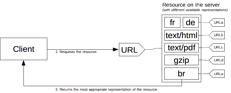 Un client demandant une URL. Le serveur possède plusieurs ressources représentant cette URL, il renvoie le contenu approprié selon la requête.