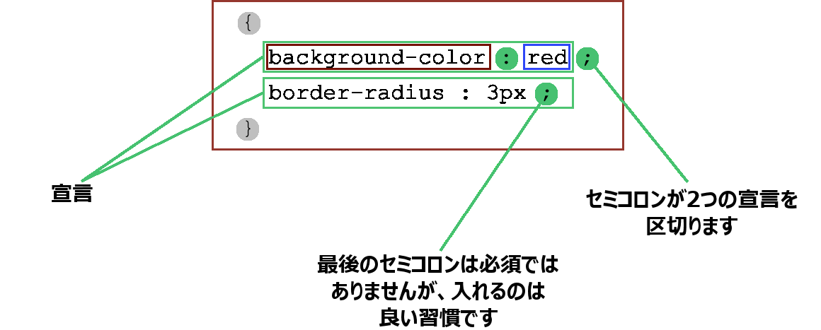 CSSのブロック内(波括弧で囲まれた部分)では、宣言はセミコロンで区切られます。最後のセミコロンは省略可能ですが、良い慣習として推奨されています。
